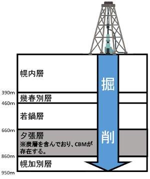 掘削深度の写真