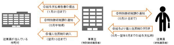 納税のしくみの図