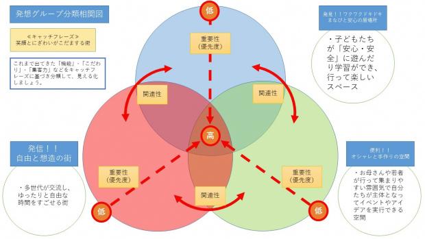 発想グループ分類図の画像