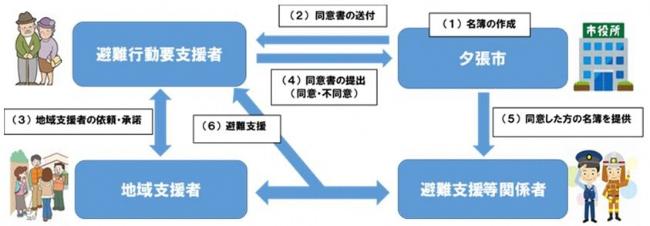 避難行動要支援者支援制度のイメージ図