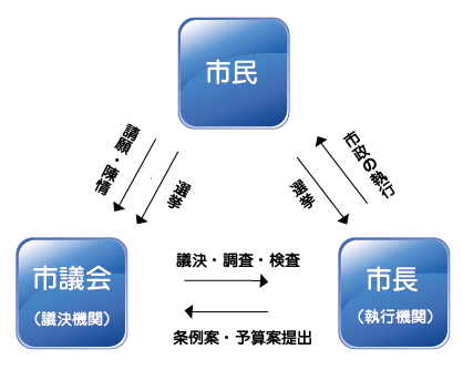 市議会とは