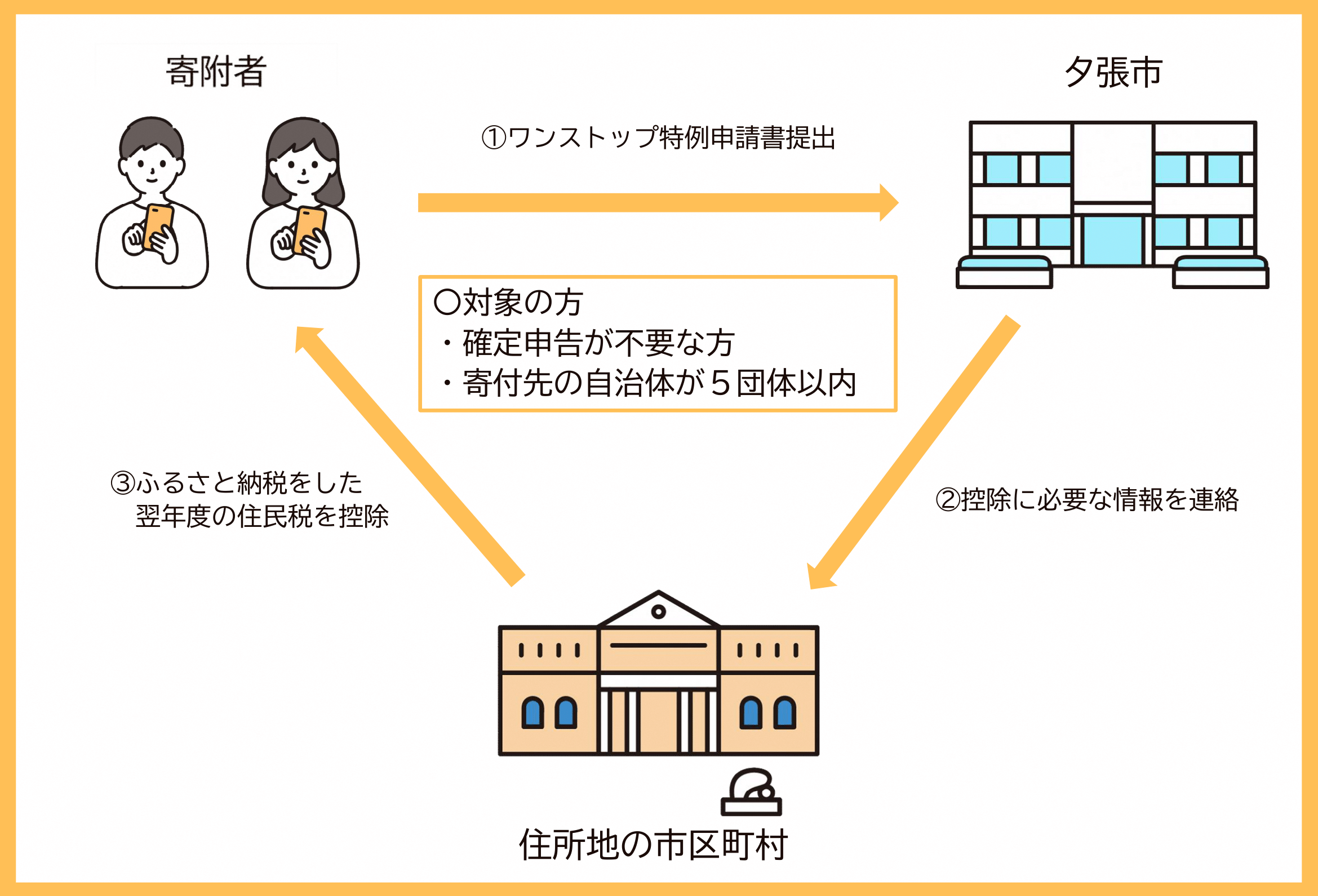 ワンストップ特例申請イメージ