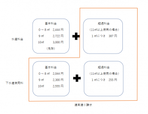 水道料金・下水道使用料の請求イメージ図