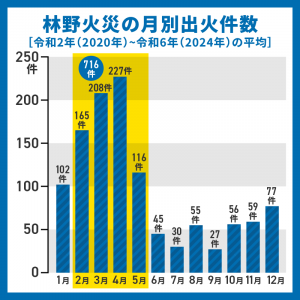 林野火災の月別出火件数の画像
