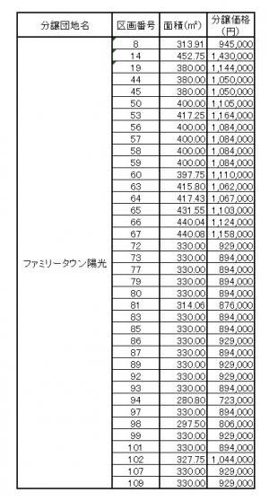 分譲地価格情報